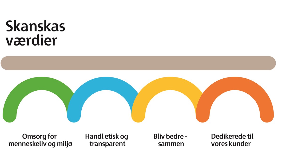 Illustration af Skanskas værdier